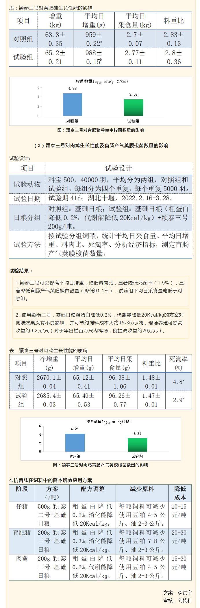 降本增效，穎“肽”有道——抗菌肽降低飼料營養(yǎng)水平應用方案_04